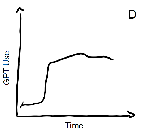 Option D: An initial spike and then steady use