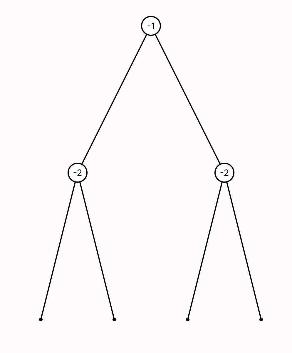 A binary tree where Node -1 has two distinct children, each with value -2.