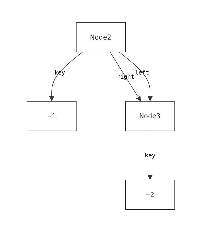 DAG where the Node -1's left and right children are both the Node -2.