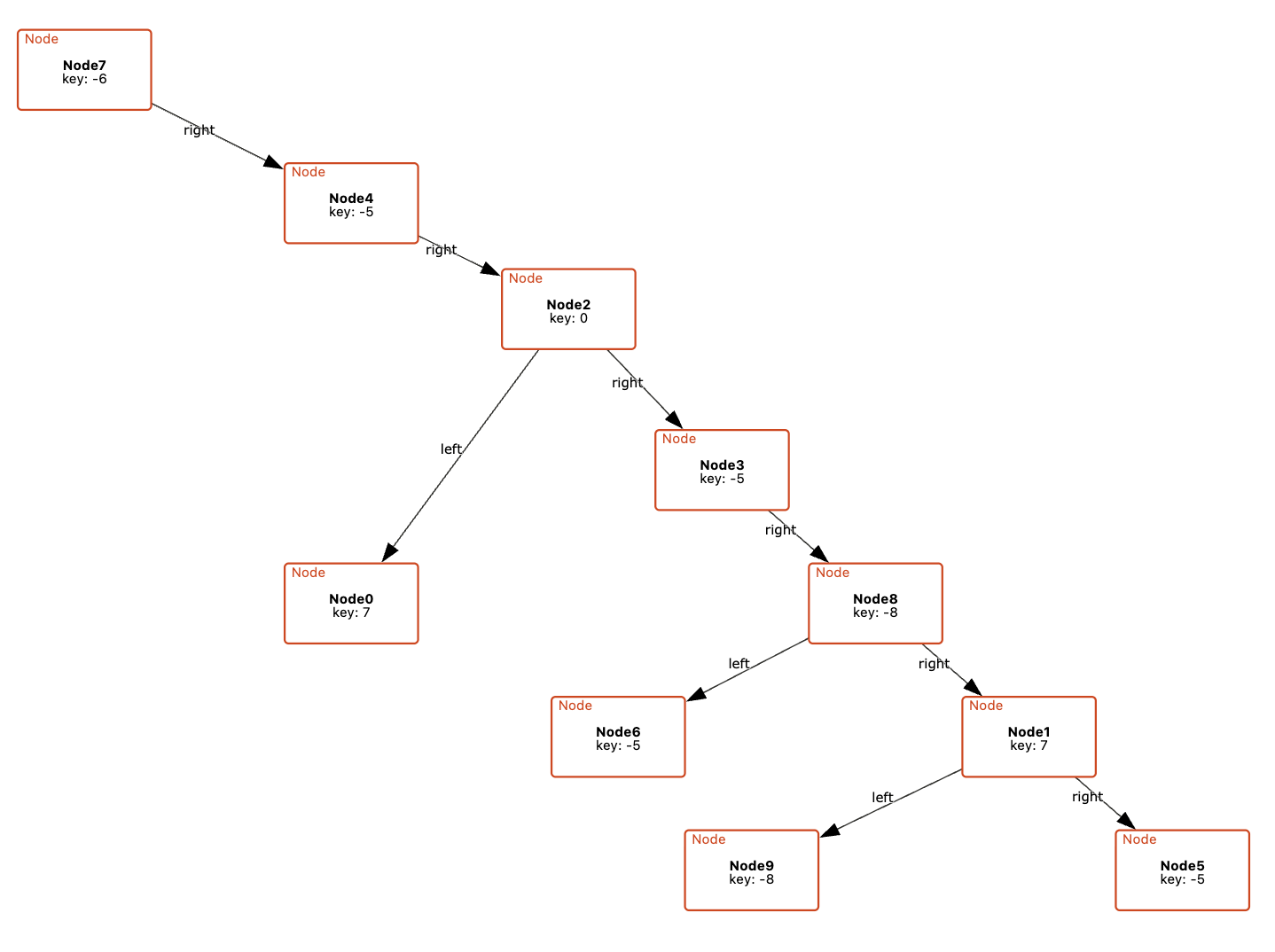 CnD visualization of the same 10 Node binary tree. A node’s left and right children are consistently laid out to its left and right.