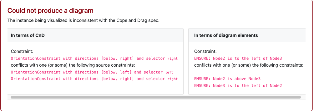 When faced with the DAG described earlier, CnD identifies that these visualization constraints are unsatisfiable, and produces an error message instead of a misleading diagram.