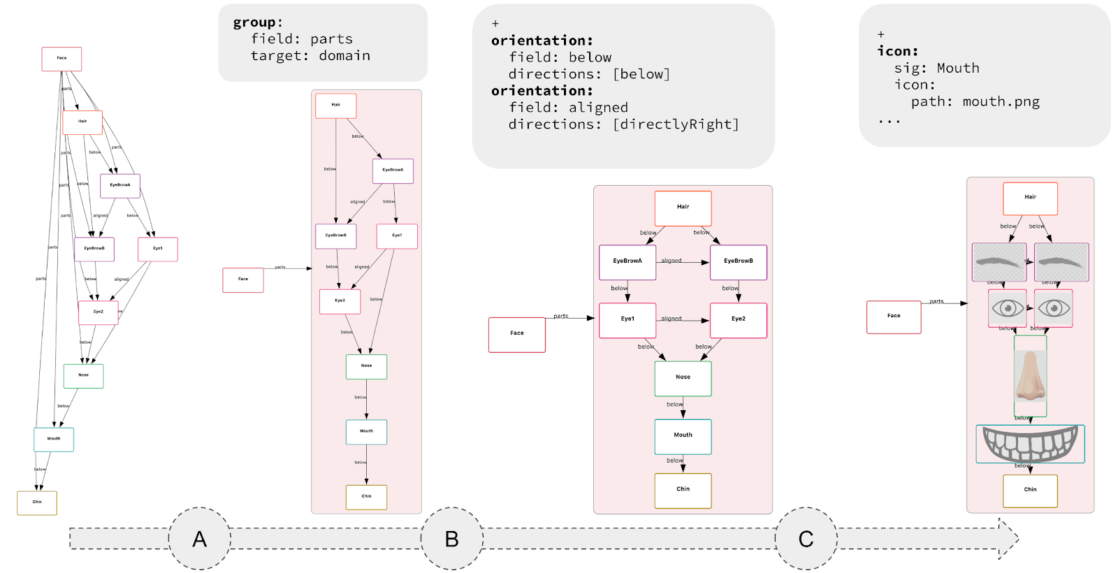 This figure shows how to incrementally refine default Forge output of an instance describing a face using (A) grouping, (B) orientation, and (C) icons.