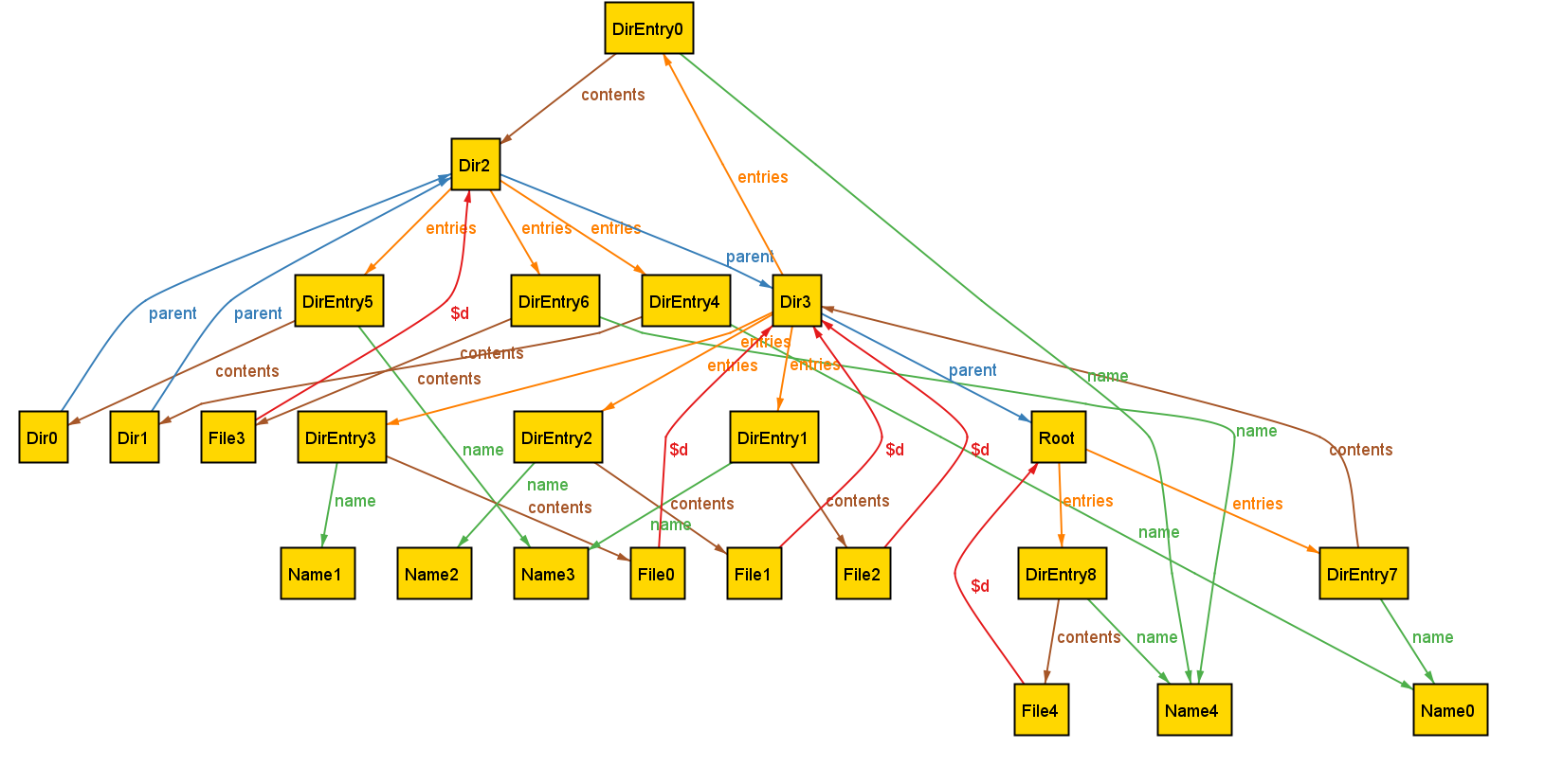 Alloy visualization of a file system model. Aside from the overlapping edges, the layout fails to convey relationships between entries that share a directory.