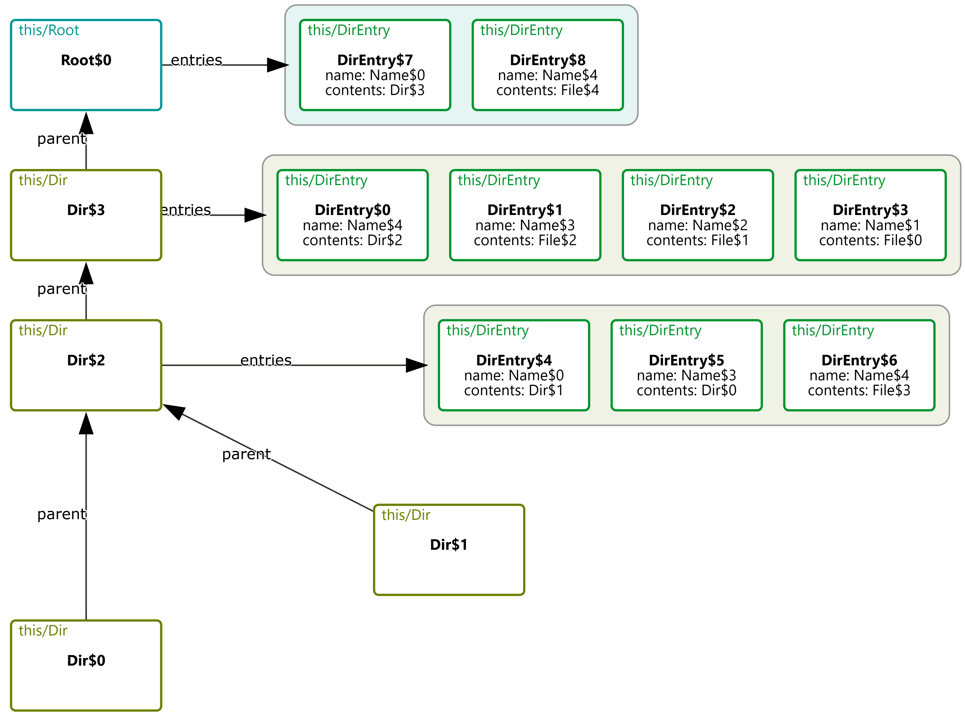 CnD visualization of the same file system model. Grouping conveys how files are related.