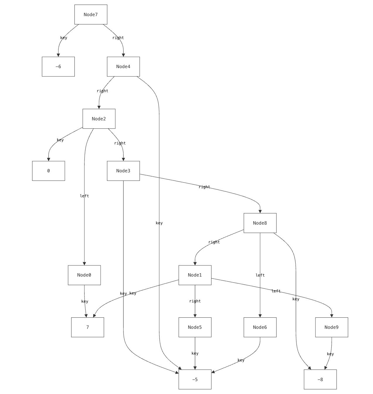 Default Forge visualization of a binary tree with 10 nodes. A node’s left and right children are not consistently laid out to its left and right.