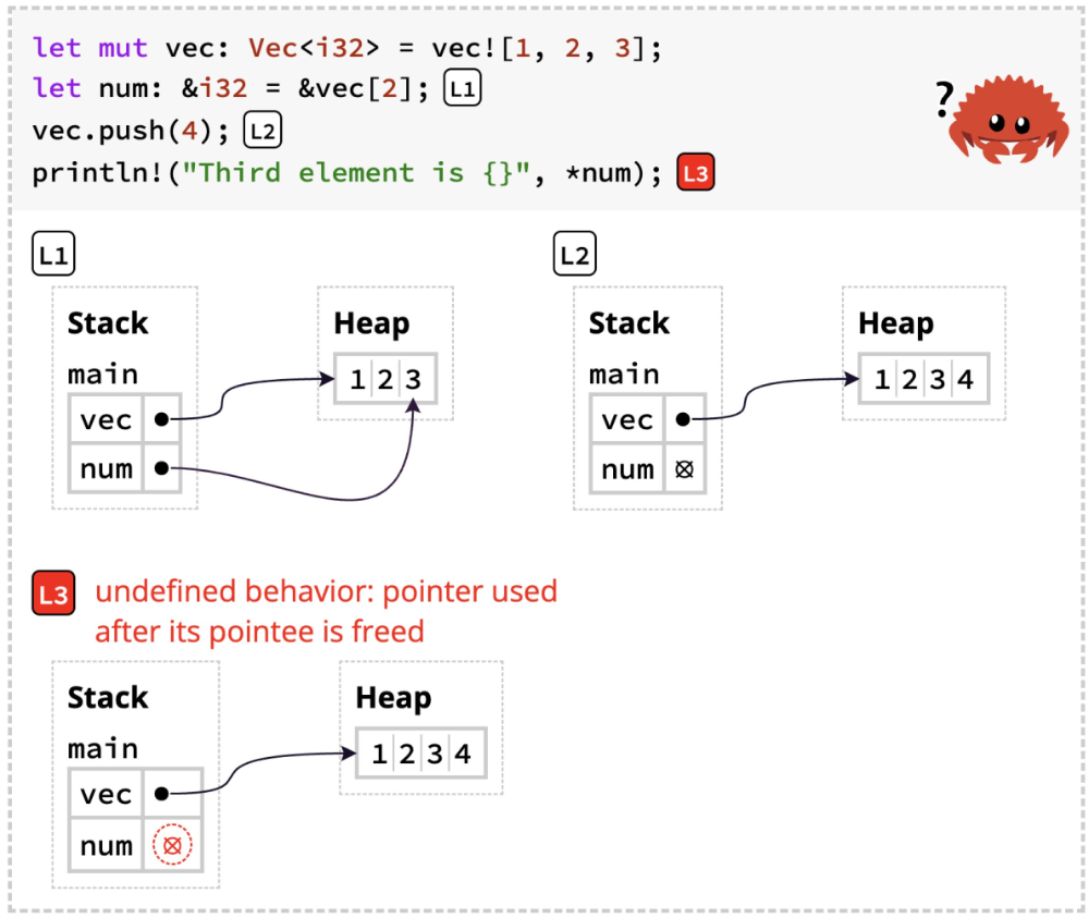 A visualization of the state of memory at each stateent of an unsafe Rust program, showing how undefined behavior occurs with a use-after-free.