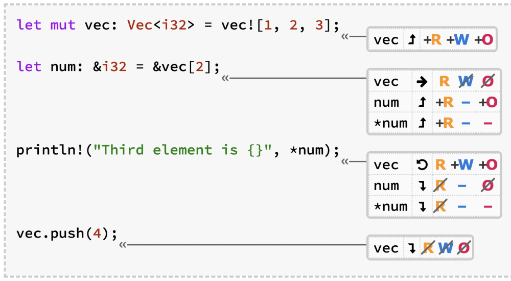 A visualization of how the borrow checker works on a safe Rust program, using the metaphor of permissions to explain permissible operations at each step.